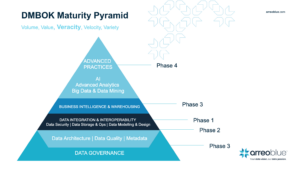 The Data Maturity Pyramid: Building a Strong Foundation